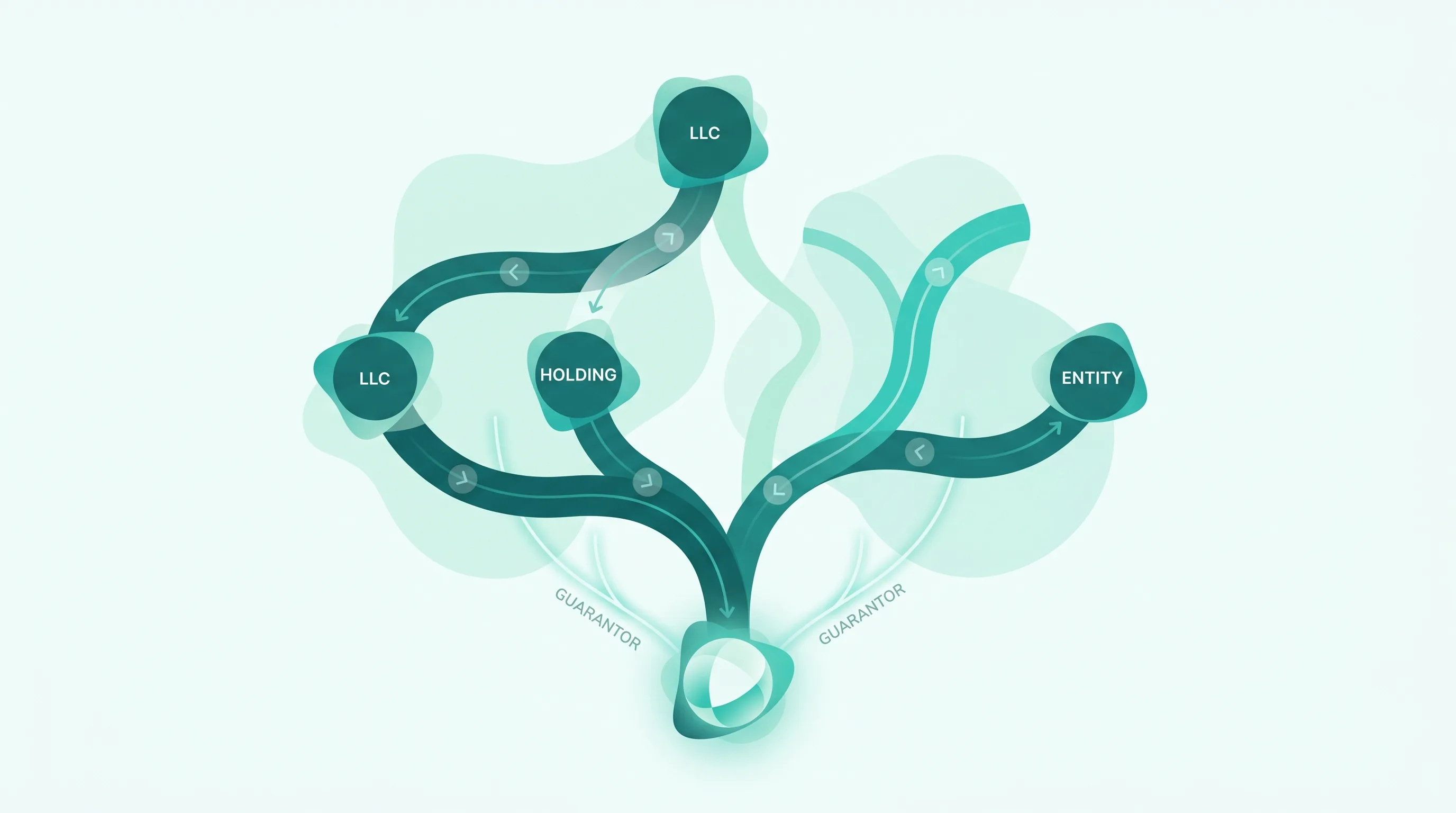 Abstract tiered ownership tree with entity nodes, partial-share cash flow paths, and teal ribbons flowing toward a guarantor