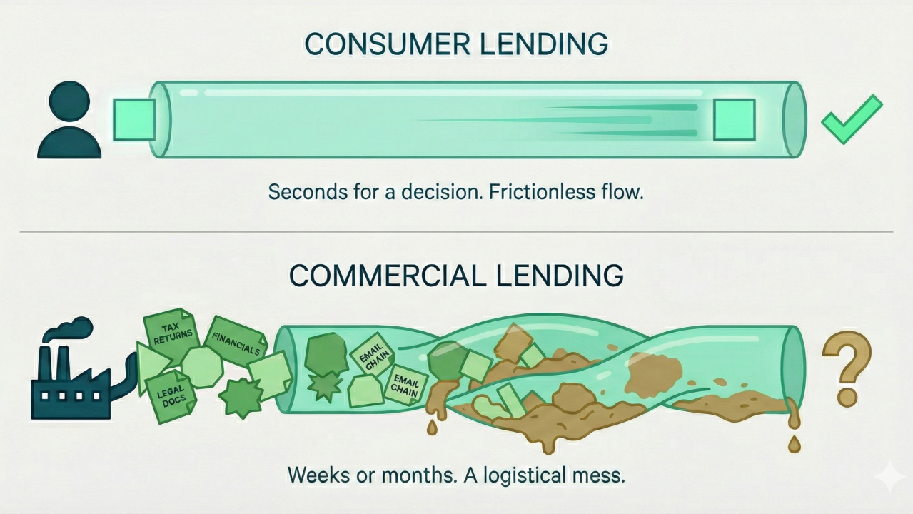 Commercial lending information logistics — documents flowing through an underwriting pipeline