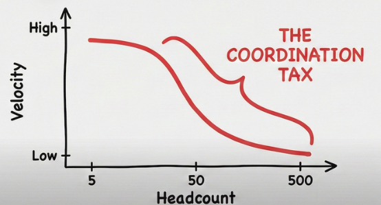 The Coordination Tax — a graph showing velocity peaking around 5 headcount then declining sharply past 50