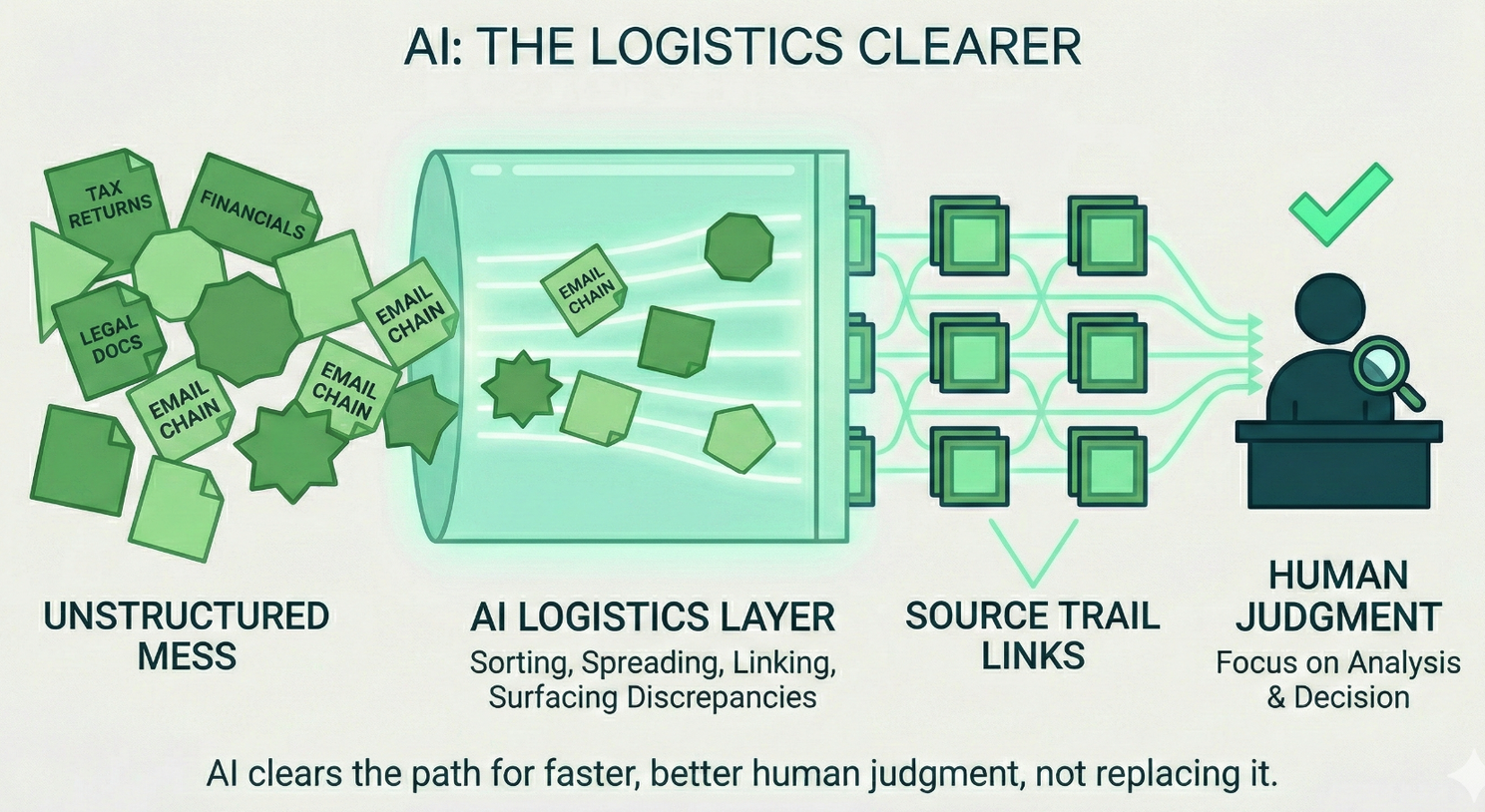 AI solving the logistics layer — financial spreading, cross-document validation, and source traceability