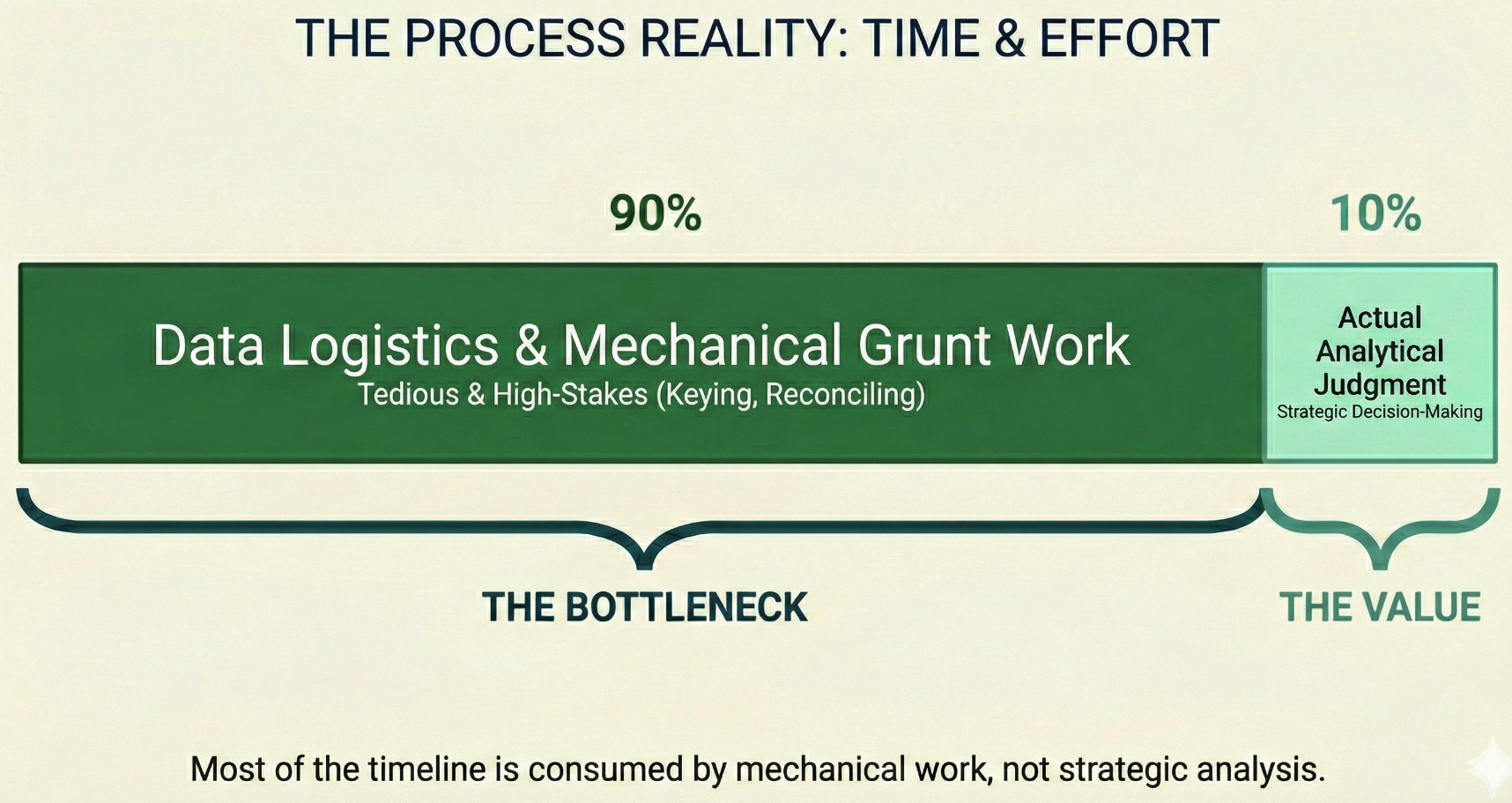 The reality of commercial underwriting — most time spent on mechanical work, not judgment