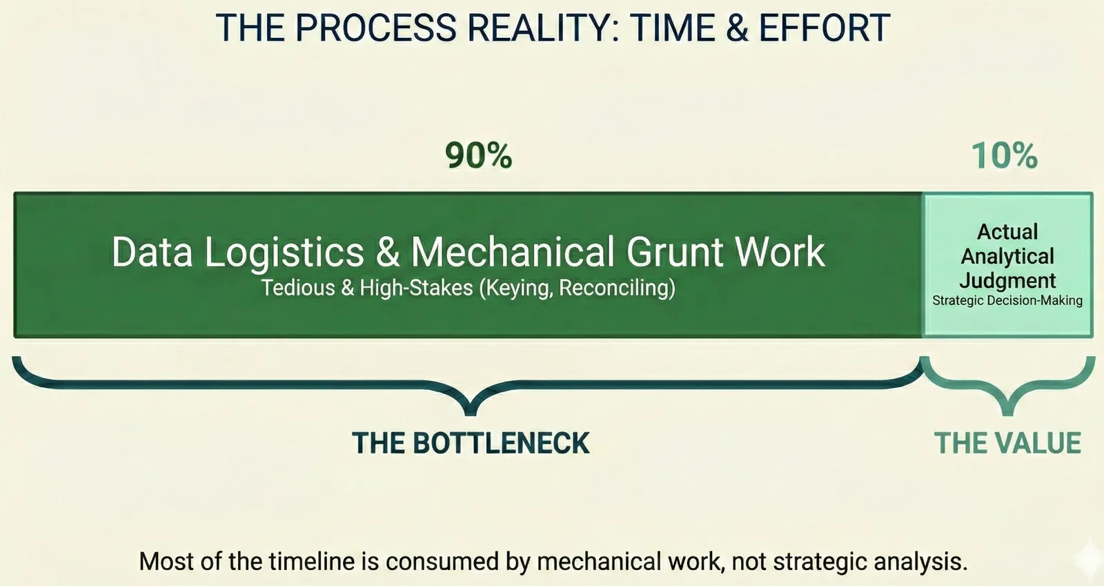 The reality of commercial underwriting — most time spent on mechanical work, not judgment