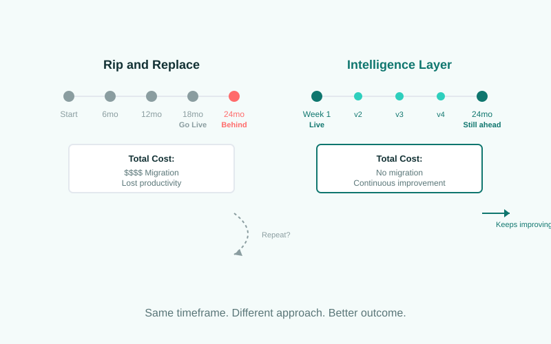 Layering intelligence on top versus rip-and-replace treadmill